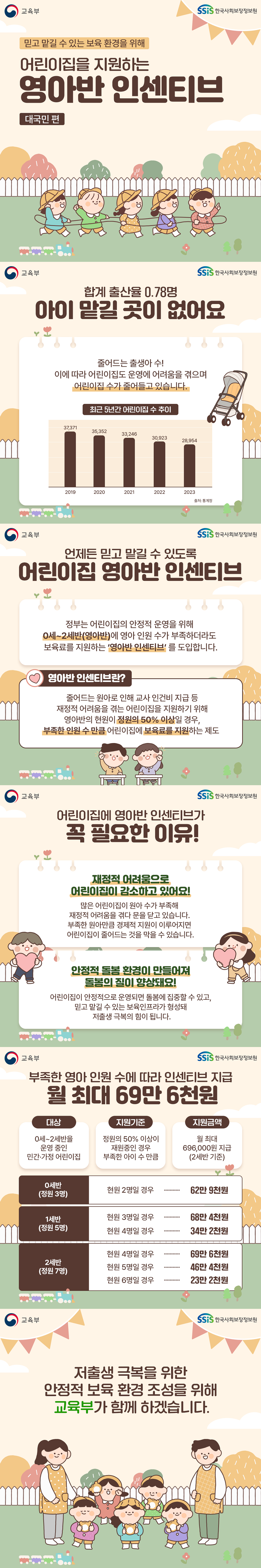 믿고 맡길 수 있는 보육 환경을 위해 어린이집을 지원하는 영아반 인센티브 대국민 편 (교육부) (한국사회보장정보원) 합계 출산율 0.78명 아이 맡길 곳이 없어요 줄어드는 출생아 수! 이에 따라 어린이집도 운영에 어려움을 겪으며 어린이집 수가 줄어들고 있습니다. 출처 통계청에 따르면 최근 5년간 어린이집 수 추이는 2019년 37,371명, 2020년 35,352명, 2021년 33,246명, 2022년 30,923명, 2023년 28,954명입니다. 언제든 믿고 맡길 수 있도록 어린이집 영아반 인센티브 정부는 어린이집의 안정적 운영을 위해 0세~2세반(영아반)에 영아 인원 수가 부족하더라도 보육료를 지원하는 '영아반 인센티브'를 도입합니다. 영아반 인센티브란? 줄어드는 원아로 인해 교사 인건비 지급 등 재정적 어려움을 겪는 어린이집을 지원하기 위해 영아반의 현원이 정원의 50% 이상일 경우, 부족한 인원 수 만큼 어린이집에 보육료를 지원하는 제도 어린이집에 영아반 인센티브가 꼭 필요한 이유! 재정적 어려움으로 어린이집이 감소하고 있어요! 많은 어린이집이 원아 수가 부족해 재정적 어려움을 겪다 문을 닫고 있습니다. 부족한 원아만큼 경제적 지원이 이루어지면 어린이집이 줄어드는 것을 막을 수 있습니다. 안정적 돌봄 환경이 만들어져 돌봄의 질이 향상돼요! 어린이집이 안정적으로 운영되면 돌봄에 집중할 수 있고, 믿고 맡길 수 있는 보육인프라가 형성돼 저출생 극복의 힘이 됩니다. 부족한 영아 인원 수에 따라 인센티브 지급 월 최대 69만원 6천원 대상 0세~2세반을 운영중인 민간가정 어린이집 지원기준 정원의 50%이상이 재원중인 경우 부족한 아이 수만큼 지원금액 월 최대 696,000원 지급(2세반 기준) 0세반(정원 3명) 현원 2명일 경우- 62만 9천원 1세반(정원 5명) 현원 3명일 경우 68만 4천원 현원 4명일 경우 34만 2천원 2세반(정원 7명) 현원 4명일 경우 69만 6천원 현원 5명일 경우 46만 4천원 현원 6명일 경우 23만 2천원 저출생 극복을 위한 안정적 보육 환경 조성을 위해 교육부가 함께 하겠습니다.
